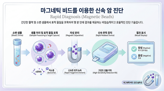 Magnetic Beads Diagnosis Research